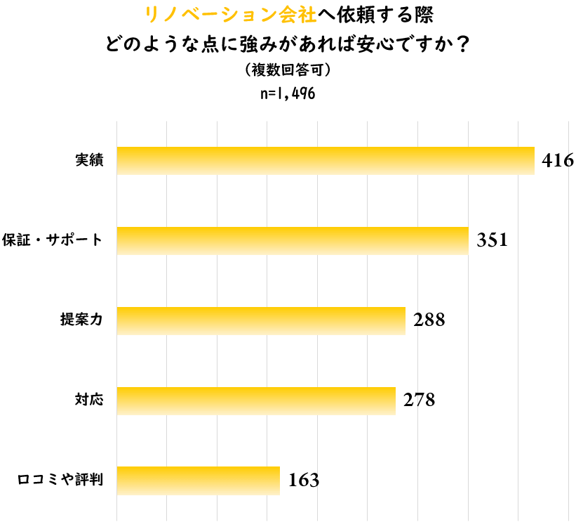 リノベーション会社へ依頼する際、どのような点に強みがあれば安心です か？(複数回答可)アンケート結果画像